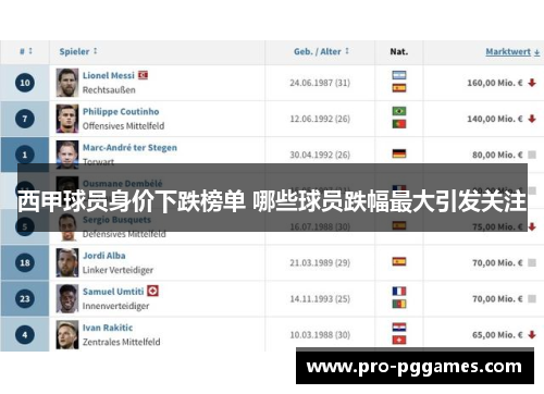 西甲球员身价下跌榜单 哪些球员跌幅最大引发关注 西甲球员身价下跌榜单 哪些球员跌幅最大引发关注